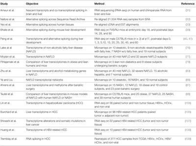 Alternative RNA Splicing in the Pathogenesis of Liver Disease